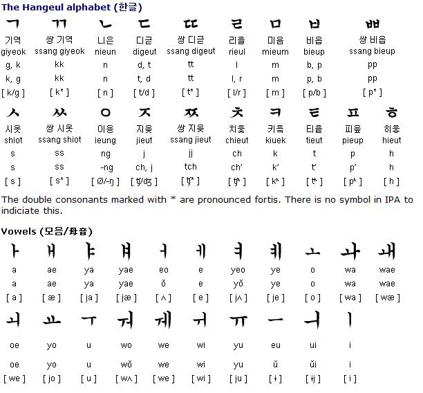 Hangul Alphabet Chart
