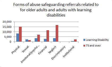 The Small Places: Abuse of vulnerable adults statistics