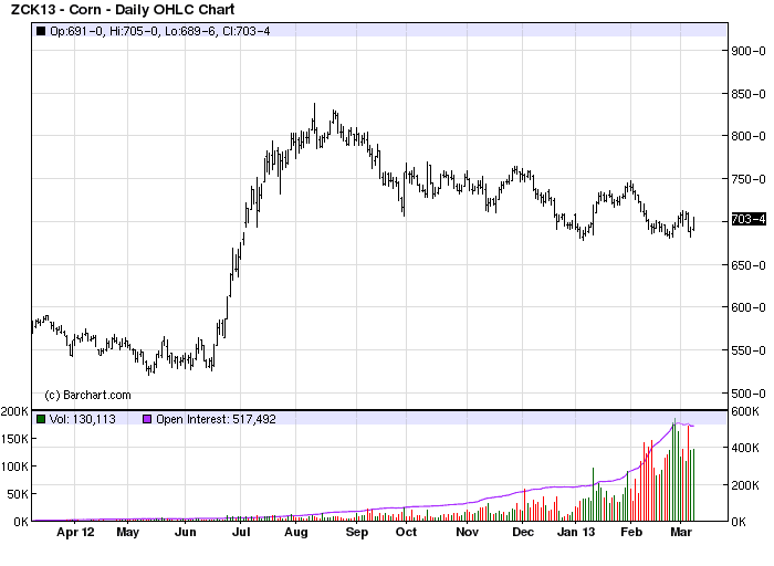 TOTALINVESTOR Have Old Crop Corn Prices Topped?