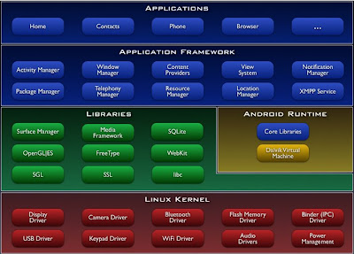 Arsitektur Sistem Android Arsitektur Sistem Android