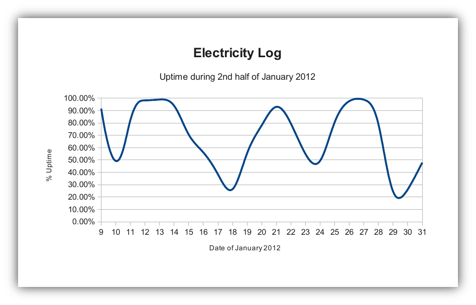 Electricity graph