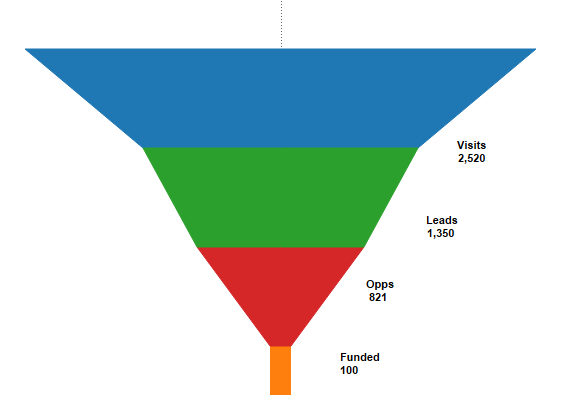 Tableau Funnel Chart Multiple Measures