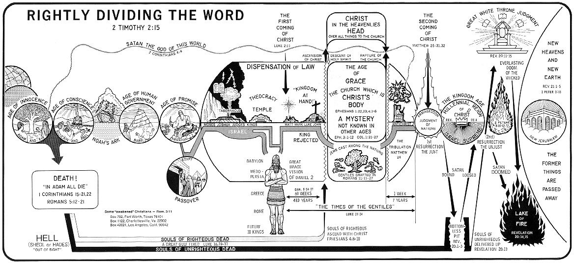 Rightly Dividing The Word Of Truth Chart