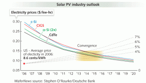 Grid parity for solar is very close