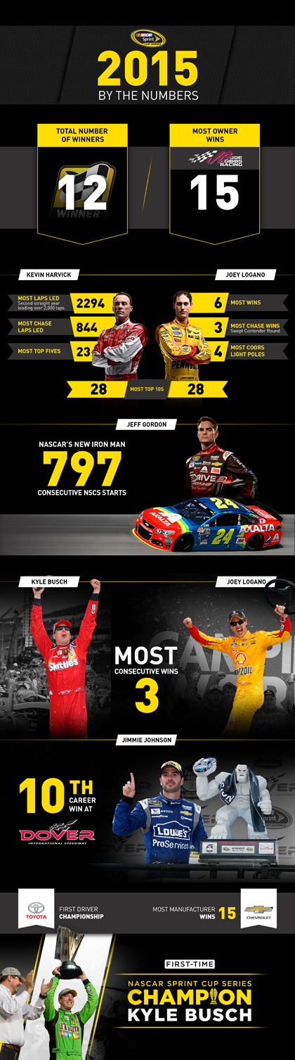 NASCAR Race Mom,  - #NASCAR Sprint Cup 2015 By The Numbers