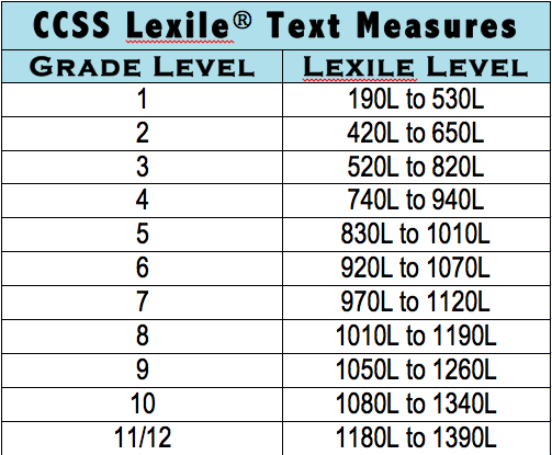 Common Core Lexile Levels By Grade Chart