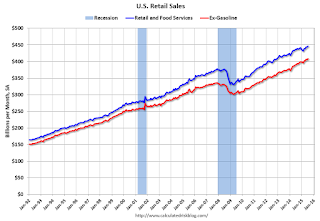 Retail Sales