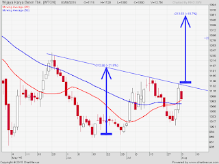 Level breakout saham WTON