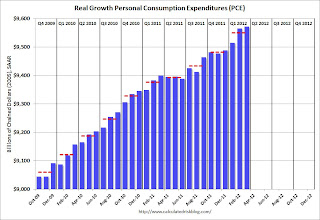 Personal Consumption Expenditures
