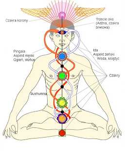 czakry i nadis, czakry i kanały energetyczne