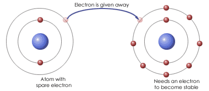 Shared Electrons