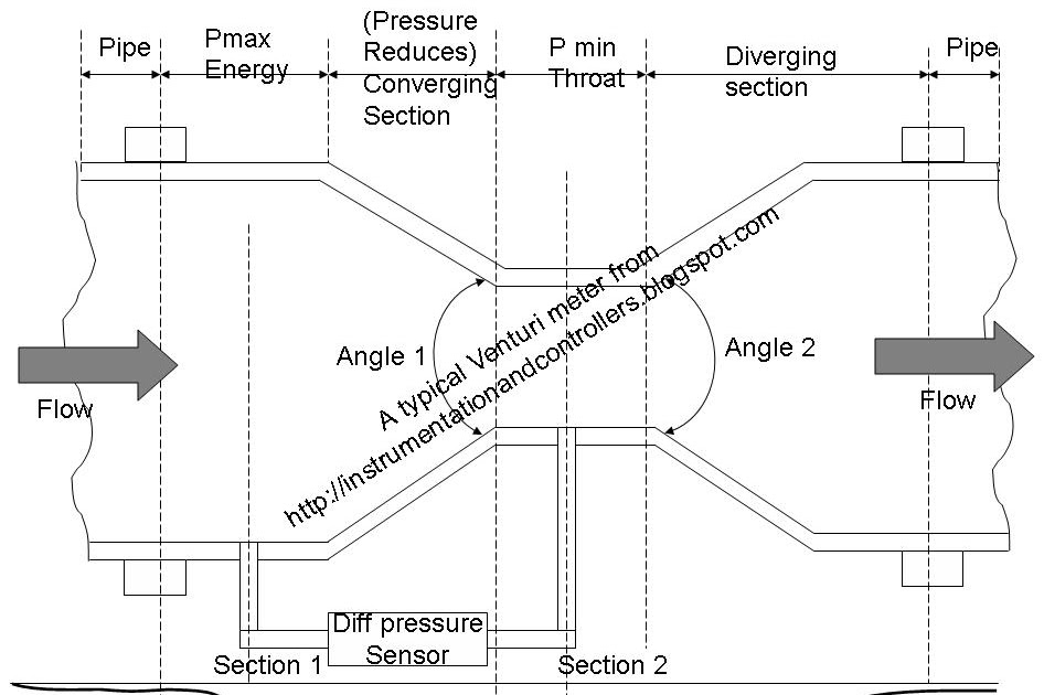 Instrumentation and Control Engineering How to use venturi meter for measuring flow rate