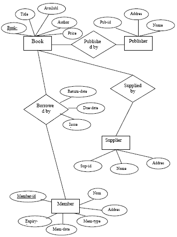 er diagram for student management system project sanjay gharde er diagram for student management system project sanjay gharde