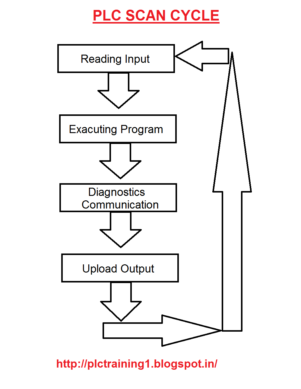 PLC TRAINING Types of I/O Signal in PLC (PNPNPN)