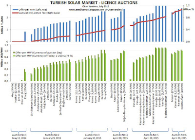 Turkish Solar Market