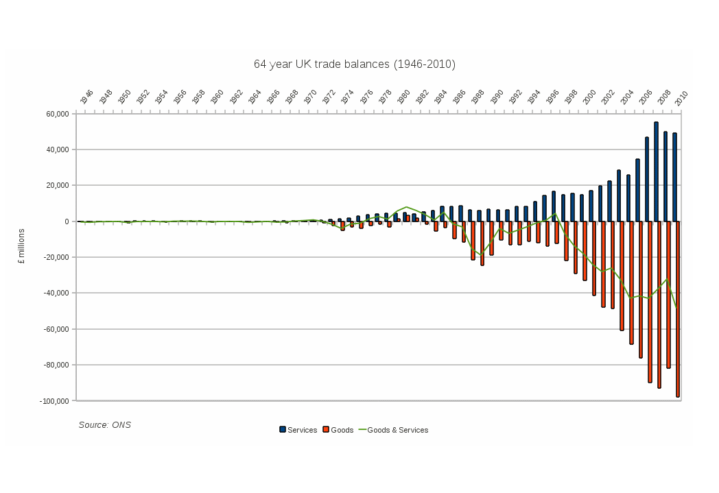UK trade balance 19462010