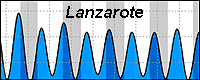 Tides Chart - Lanzarote