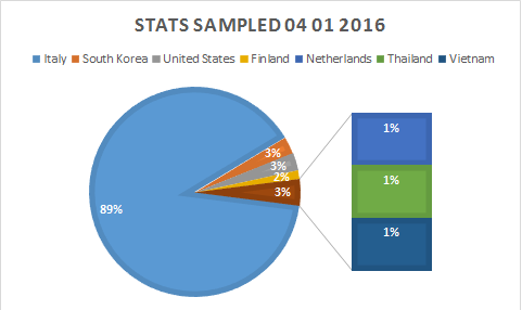 Stats