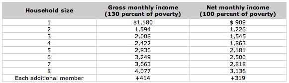 Income Chart For Snap