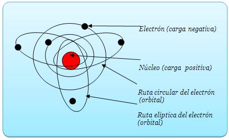 Como contribuye dalton al conocimiento del atomo