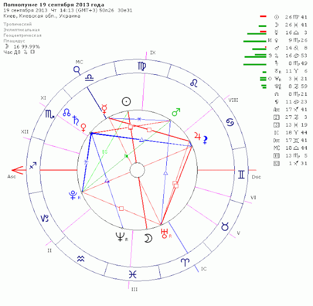 Полнолуние 19 сентября 2013 года