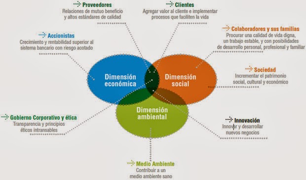 RSE en 3D (Económica, Social y Medioambiental
