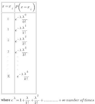 What is Poisson Distribution 1