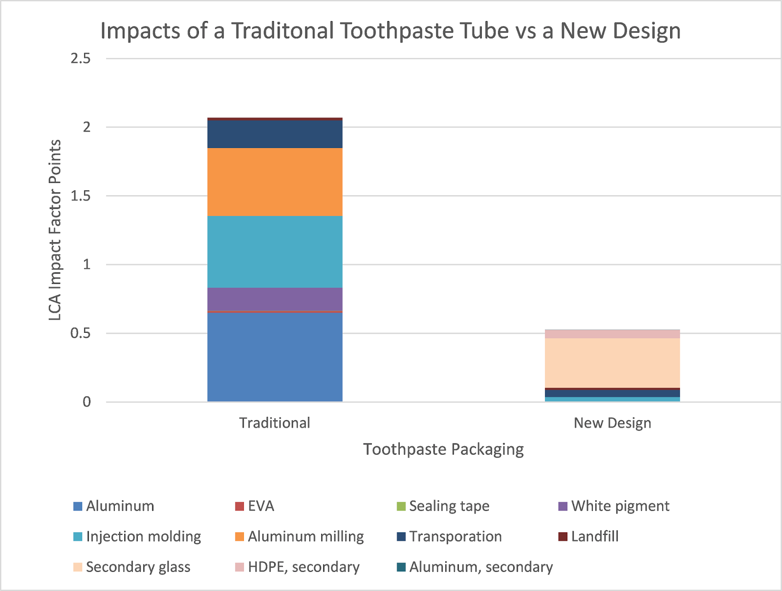 Let's Talk About Sustainability Life Cycle Analysis of a Toothpaste Tube