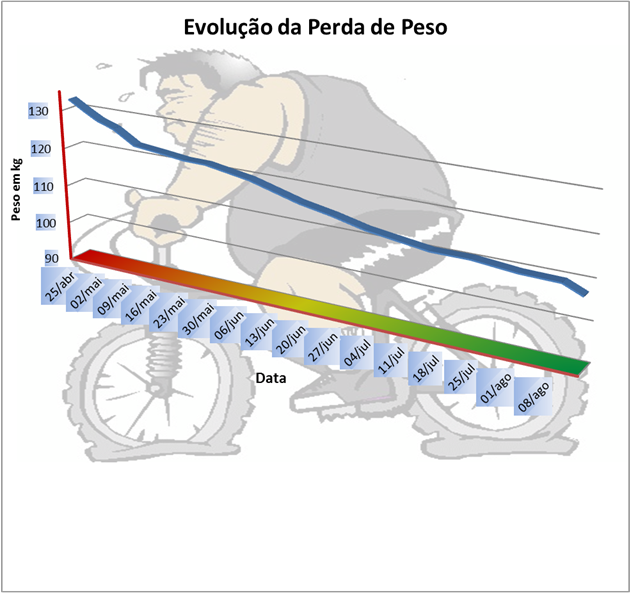 perda de peso