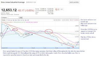 Dow Jones Industrial Average chart