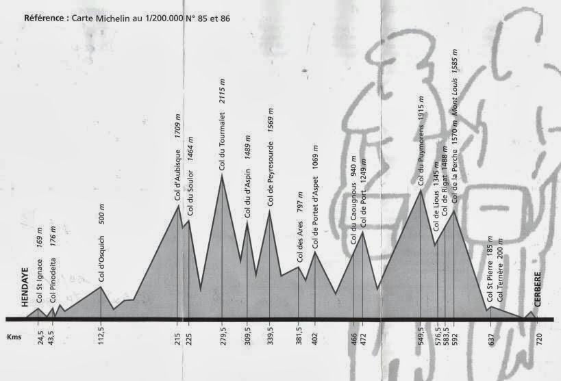 Moto Transpirenaica Bicicleta Transpirenaica En Bici Carretera