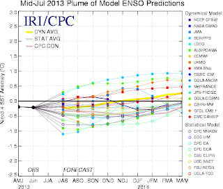 The IRI plumes seem to be locked to the idea of the ENSO hanging