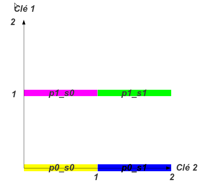 Range Partitioning MultiColonnes vs MultiNiveau EASYTEAM