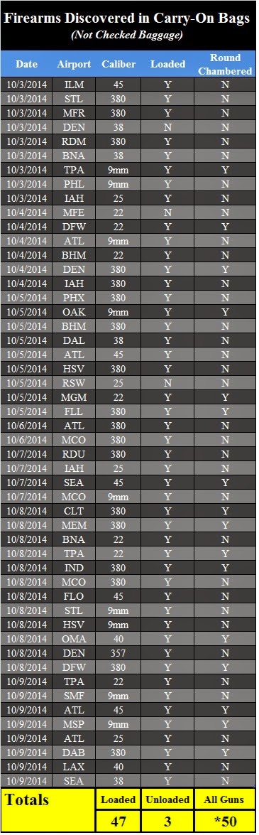 50 Firearms Discovered This Week - Of the 50 firearms, 47 were loaded and 16 had rounds chambered. 50 Firearms Discovered This Week - Of the 50 firearms, 47 were loaded and 16 had rounds chambered.