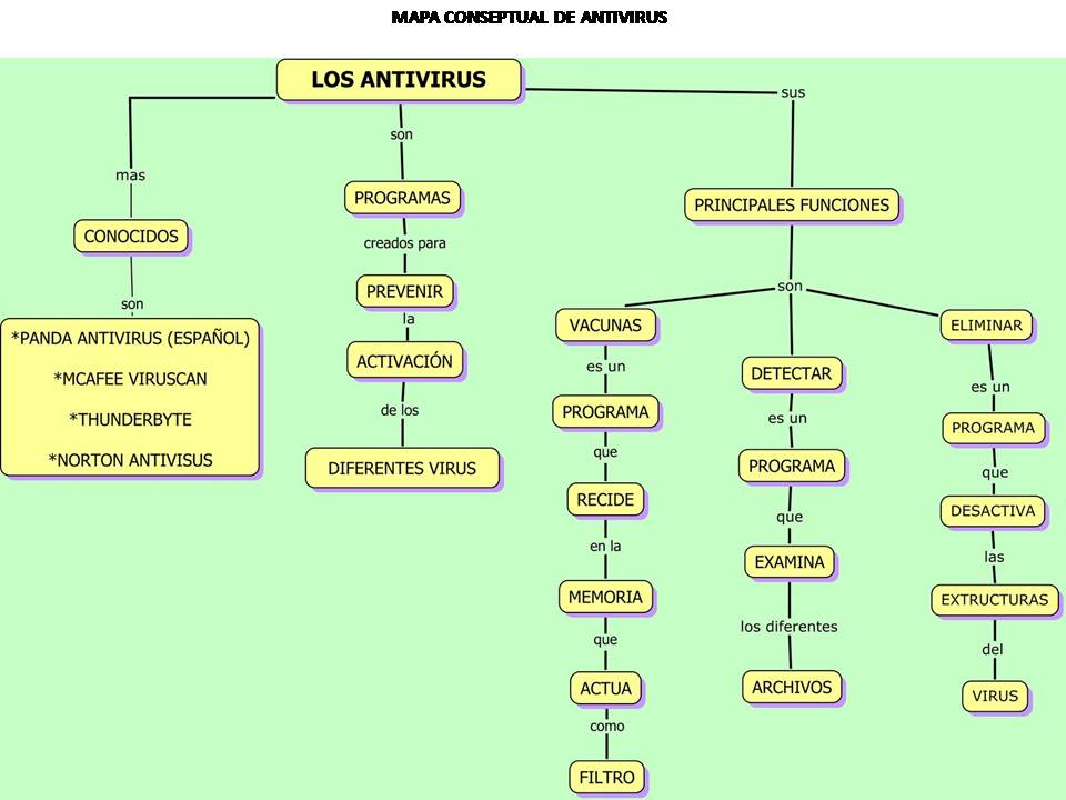 Tipos De Antivirus Informaticos