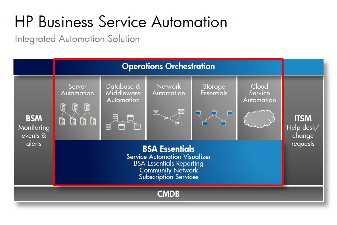 Rameshkumar Technical Blog Hp Business Service Automation Hp Bsa