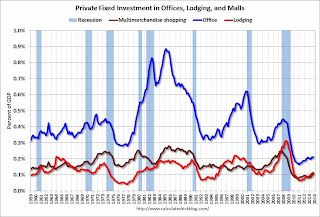 Office Investment as Percent of GDP