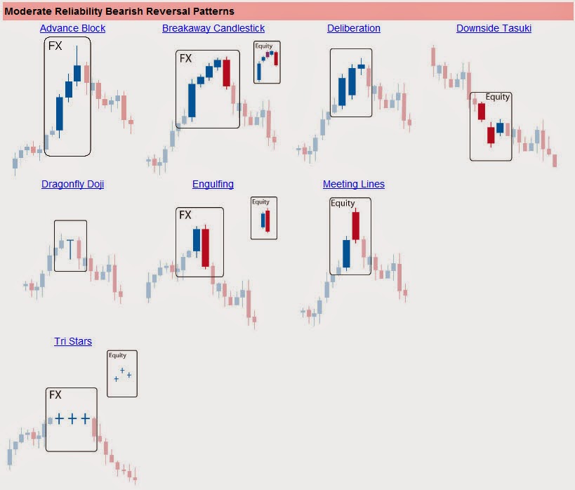 Reversal candlestick patterns in forex