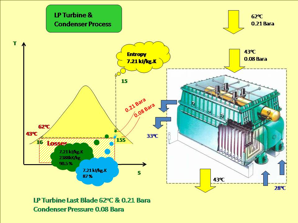 Inside Power Station Effect of high Condenser Vacuum
