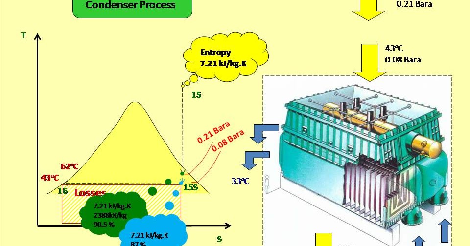 Inside Power Station Effect of high Condenser Vacuum