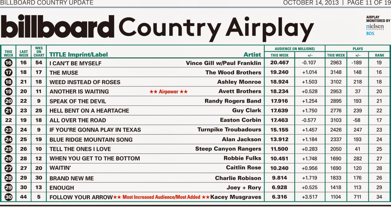 Billboard Singles Sales Chart