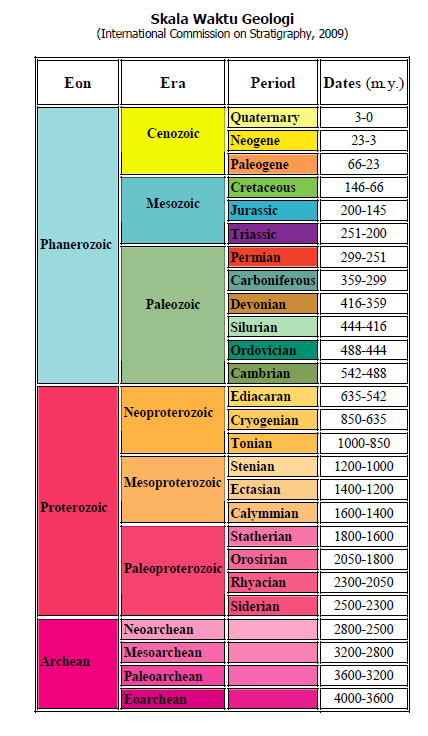 Skala Waktu Geologi ~ Adventure Is Out There