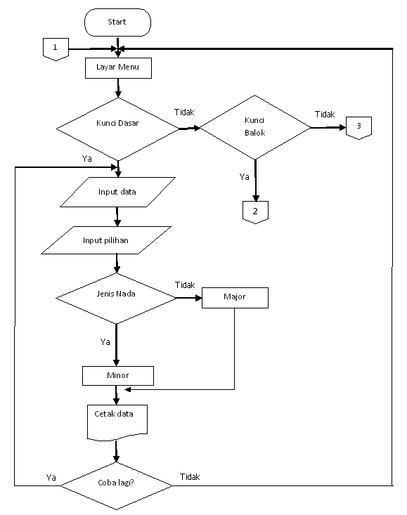 Alur Pembuatan Program Java