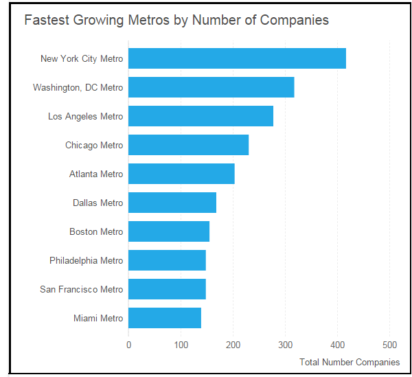 fastest growing US Metropolitan areas by number of new companies
