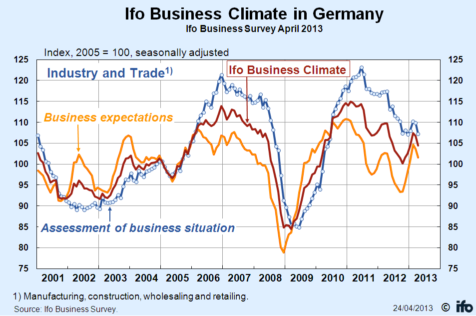 German ifo business climate forex