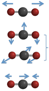 Modos de vibração de uma molécula de CO2. Fonte: http://chemwiki.ucdavis.edu/