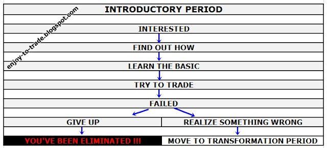 introductory period