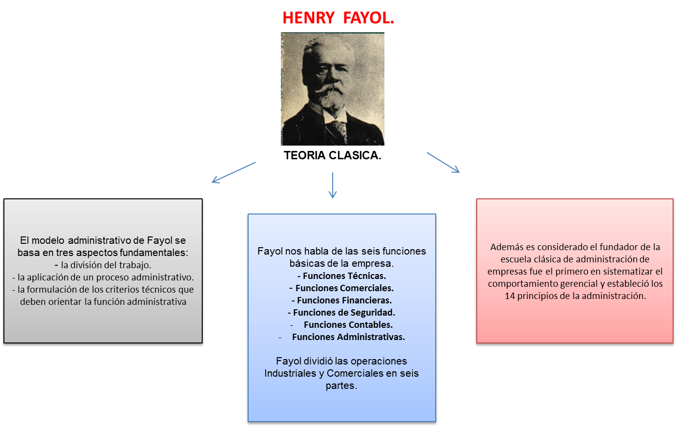 Teoria Clasica De La Administracion Henry Fayol vivamoslaingenieriaindustrial.blogspot.com
