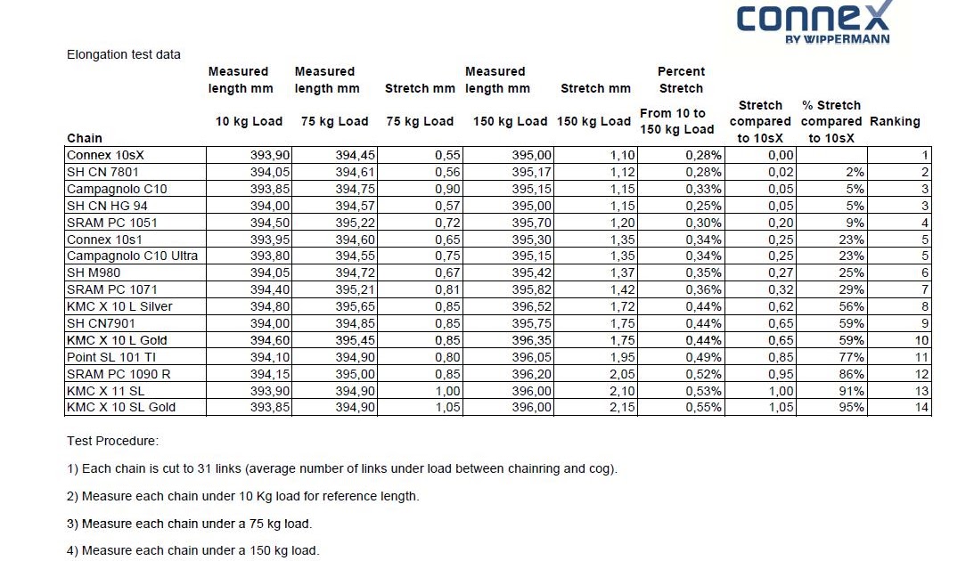 Ron Bicycle Chain Stretch Test & Results