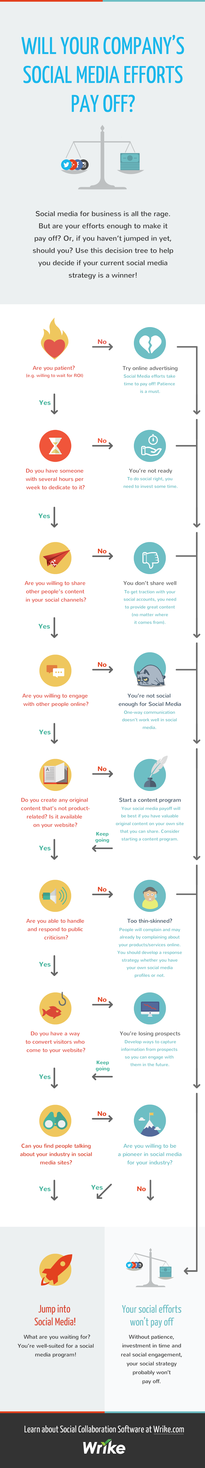 Social Media Marketing For Small Business and Organizations - Decision Tree - #infographic #startups